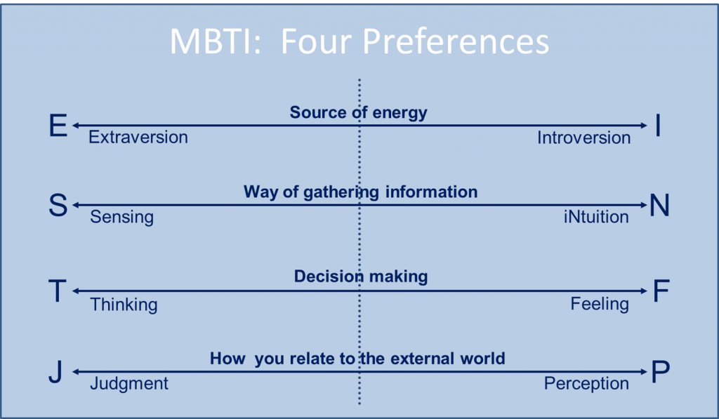 An illustration of the MBTI's Four Preferences:
Extraversion versus Introversion
Sensing versus Intuition
Thinking versus Feeling
Judgment versus Perception