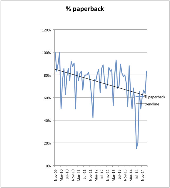 Paperback versus ebook popularity over time