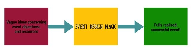 event process design: a diagram with three colored boxes with arrows between them from left to right. The first red box is labeled "Vague ideas concerning event objectives, and resources"; the second yellow box is labeled "EVENT DESIGN MAGIC"; and the third green box is labeled "Fully realized successful event!"