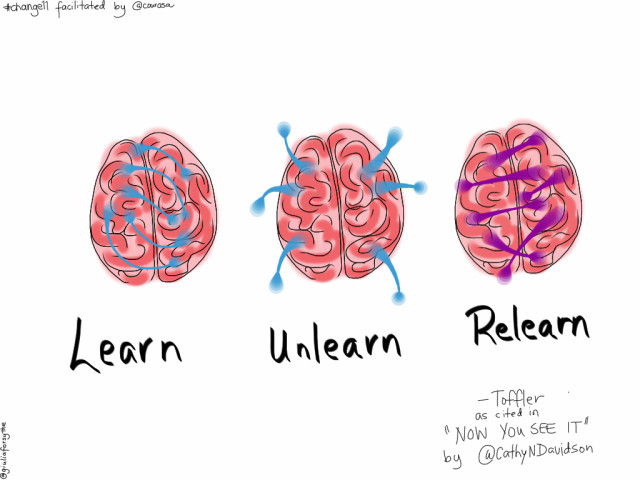 Unlearning is crucial for change: Illustration of three brain phases of learning. "Learn" (connections made inside the brain), "Unlearn" (connections removed from the brain), and "Relearn" (different connections made inside the brain).