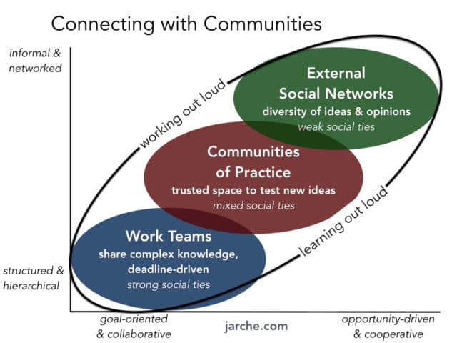 Four tools for communities of practice. Diagram by Harold Jarche showing three kinds of social groups: External Social Networks, Communities of Practice, and Work teams, plotted on a two-dimension graph with X-axis goal-oriented & collaborative <--> opportunity-driven & cooperative and Y-axis informal & networked <--> structured & hierarchical