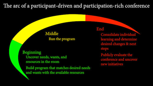 An illustration of The Conference Arc — the key components of every successful participation-rich conference.
Beginning:
 —Uncover needs, wants, and resources in the room
 —Build program that matches desired needs and wants with the available resources
Middle
 —Run the program
End
 —Consolidate individual learning and determine desired changes & next steps
 —Publicly evaluate the conference and uncover new initiatives 