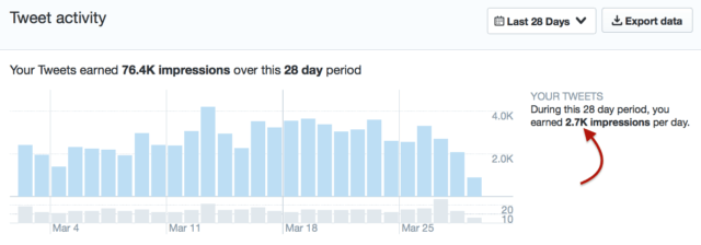 Why have my Twitter impressions suddenly risen?