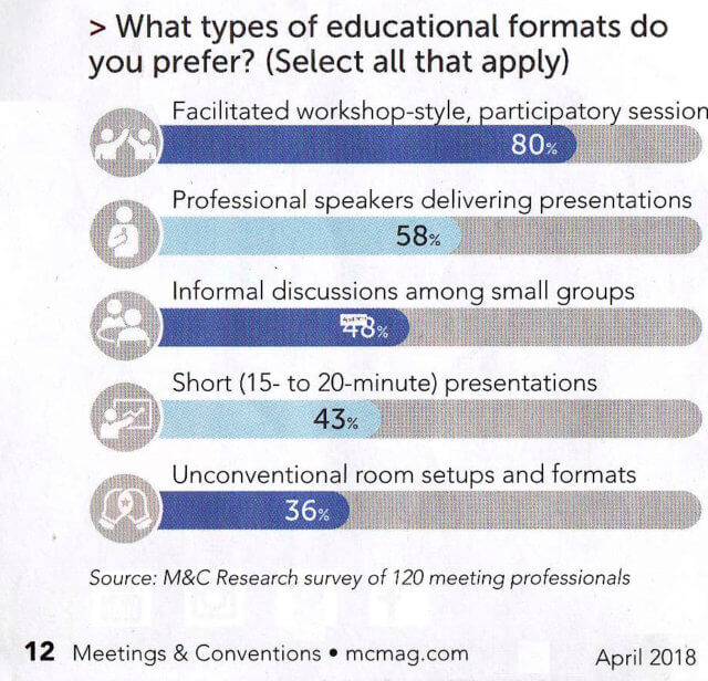 incorporate participatory sessions into your events. Graphic of the results of a Meetings & Conventions 2018 survey. The top choice: 80% chose "Facilitated workshop-style, participatory session."