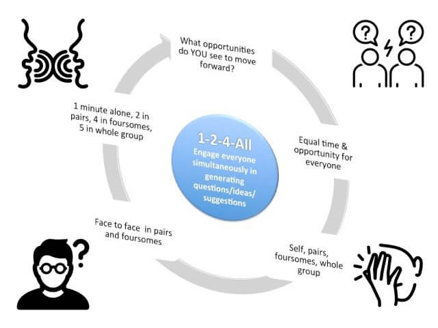 Liberating Structures 1-2-4-All has a big problem: An illustration with a central graphic outlining the 1-2-4-All method, surrounded by four icons representing disagreements, puzzlement, confusion, and frustration.