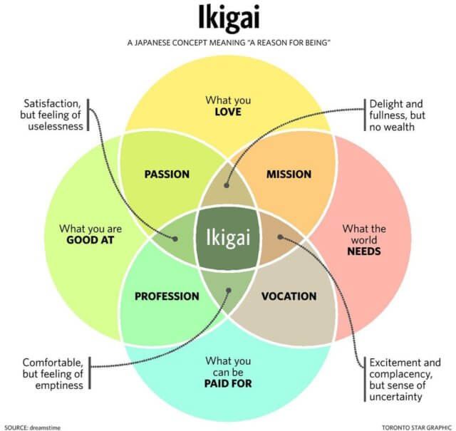 My two-word ikigai: A graphic of a Venn diagram that illustrates how one’s Ikigai is the intersection of four aspects of your life: What the world needs, What you love, What you are good at, and What you can be paid for.
Attribution: The Toronto Star