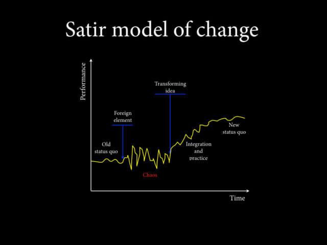 models of change