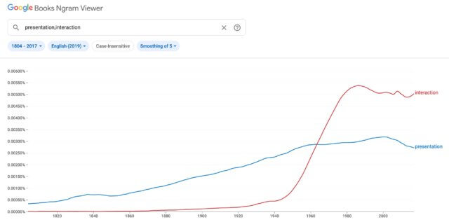 A graph of the frequency of use over time of the word 'presentation' versus 'interaction' made by Google Books Ngram viewer. 'Interaction' was not used significantly until the 1950s, but is now approximately twice as popular today.