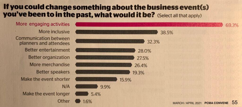 A graphic of a poll from PCMA Convene March/April 2021 entitled "If you could change something about the business event(s) you've been to in the past, what would it be? (Select all that apply)" The most popular choice is "More engaging activities" 69.3% The second most popular choice "More inclusive" 38.5% Nine additional less popular choices are listed.