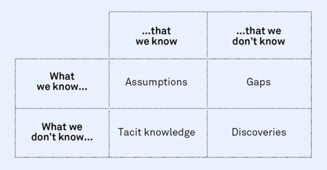 An illustration of the Donald Rumsfeld matrix