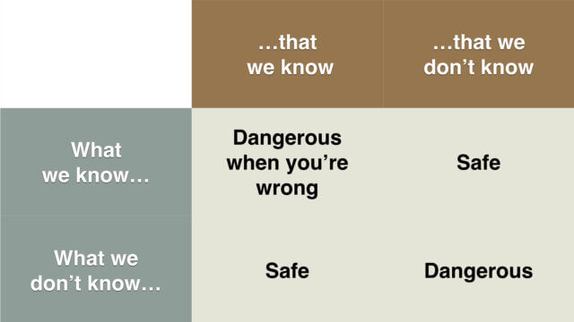 An illustration of the Donald Rumsfeld matrix