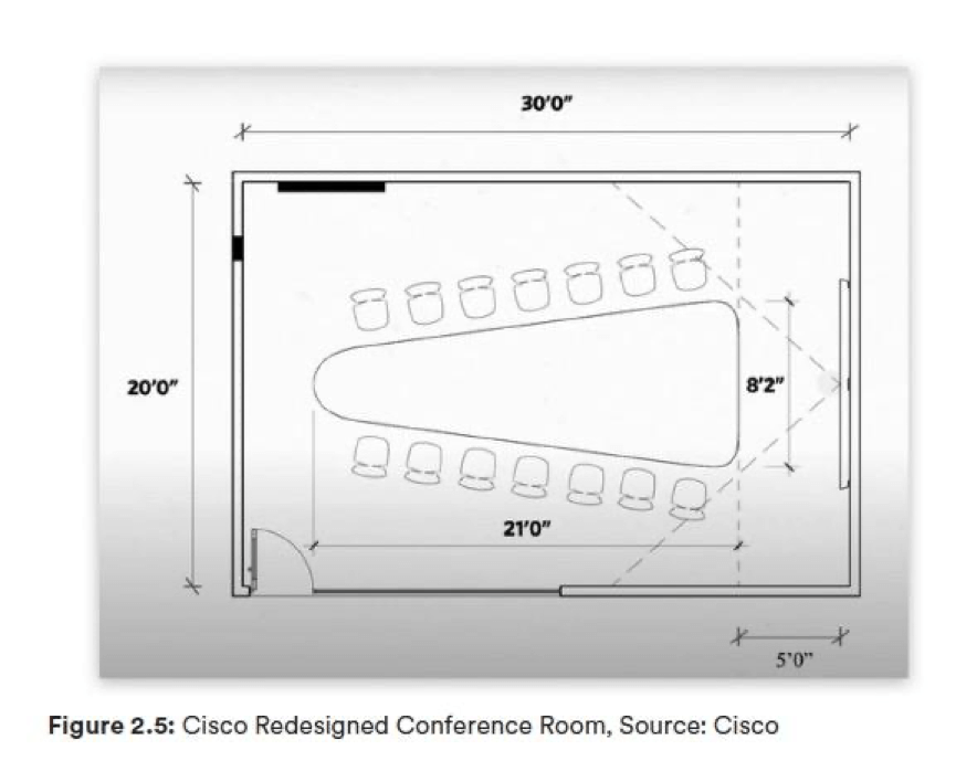 Meeting room designs: Diagram of a Cisco Redesigned Conference Room. A triangular conference table has chairs arranged along the two long edges. A screen and camera face the short edge. The diagram includes dimensions.