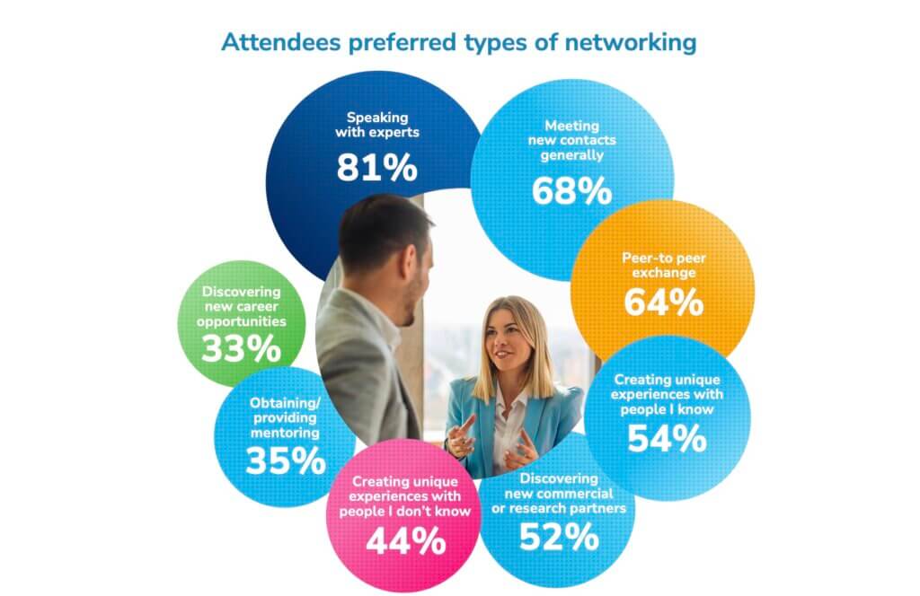 Graphic showing attendees preferred types of networkingSpeaking with experts 81% Meeting new contacts generally 68% Peer-to peer exchange 64% Creating unique experiences with people I know 54% Discovering new commercial or research partners 52% Creatingunique experiences with Discovering new commercial or research partners people I don’t know 44% Obtaining/ providing mentoring 35% Discovering new career opportunities 33%