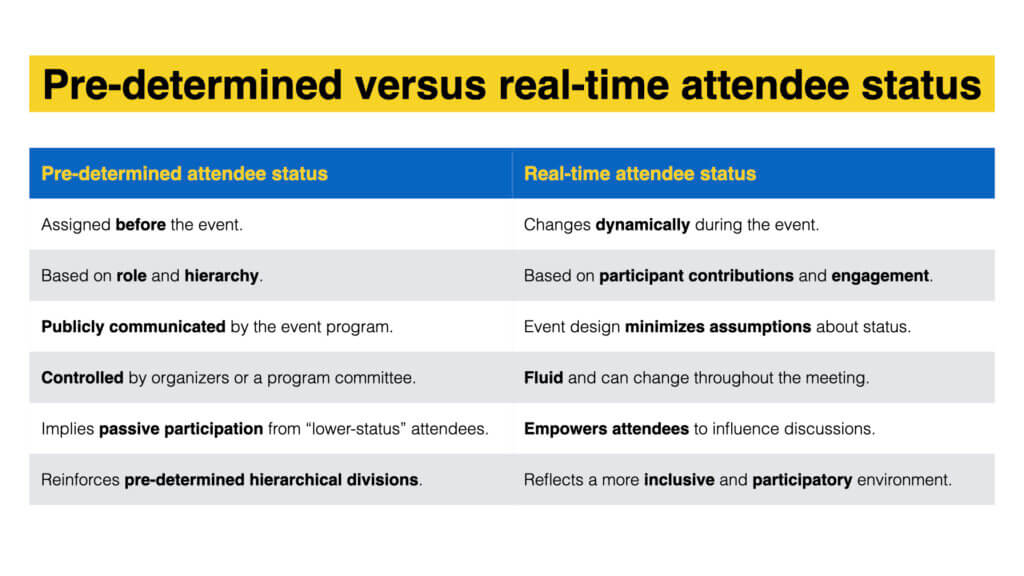 A two column table contrasting the differences between pre-determined attendee status and real-time attendee status at events. Pre-determined attendee status —Assigned before the event. —Based on role and hierarchy. —Publicly communicated by the event program. —Controlled by organizers or a program committee. —Implies passive participation from “lower-status” attendees. —Reinforces pre-determined hierarchical divisions. Real-time attendee status —Changes dynamically during the event. —Based on participant contributions and engagement. —Event design minimizes assumptions about status. —Fluid and can change throughout the meeting. —Empowers attendees to influence discussions. —Reflects a more inclusive and participatory environment.